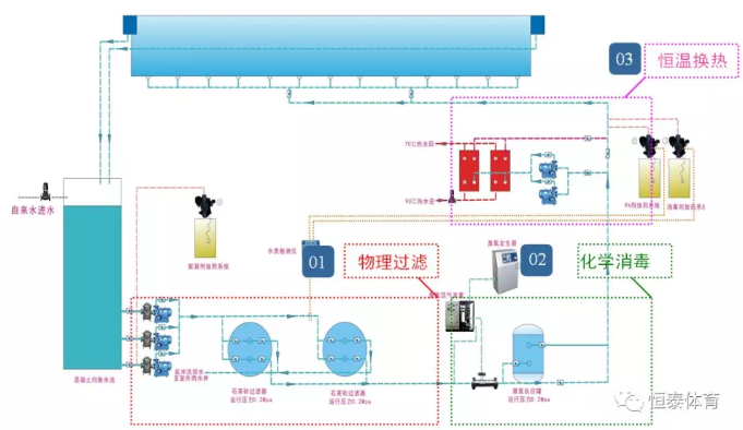 几种常见的泳池水处理过滤工艺的比较